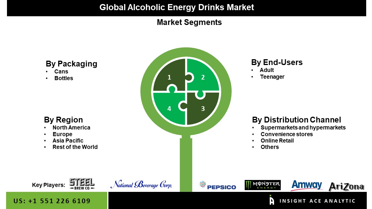 Alcoholic Energy Drinks Market Investments Report 20242031