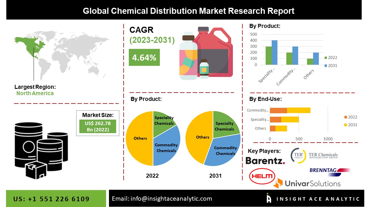 Chemical Distribution Market Scope, Size, Growth and Restrain Factors