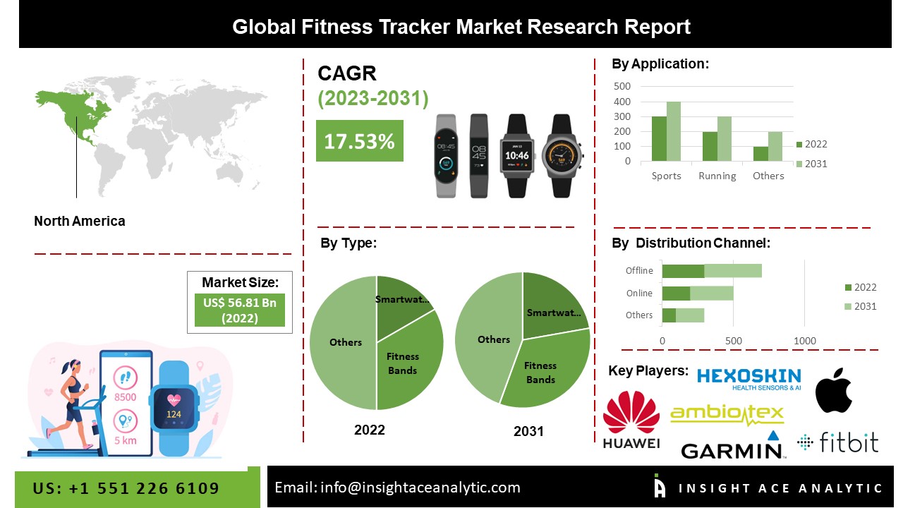 Fitness Tracker Market Scope, Size and Revenue Share Study