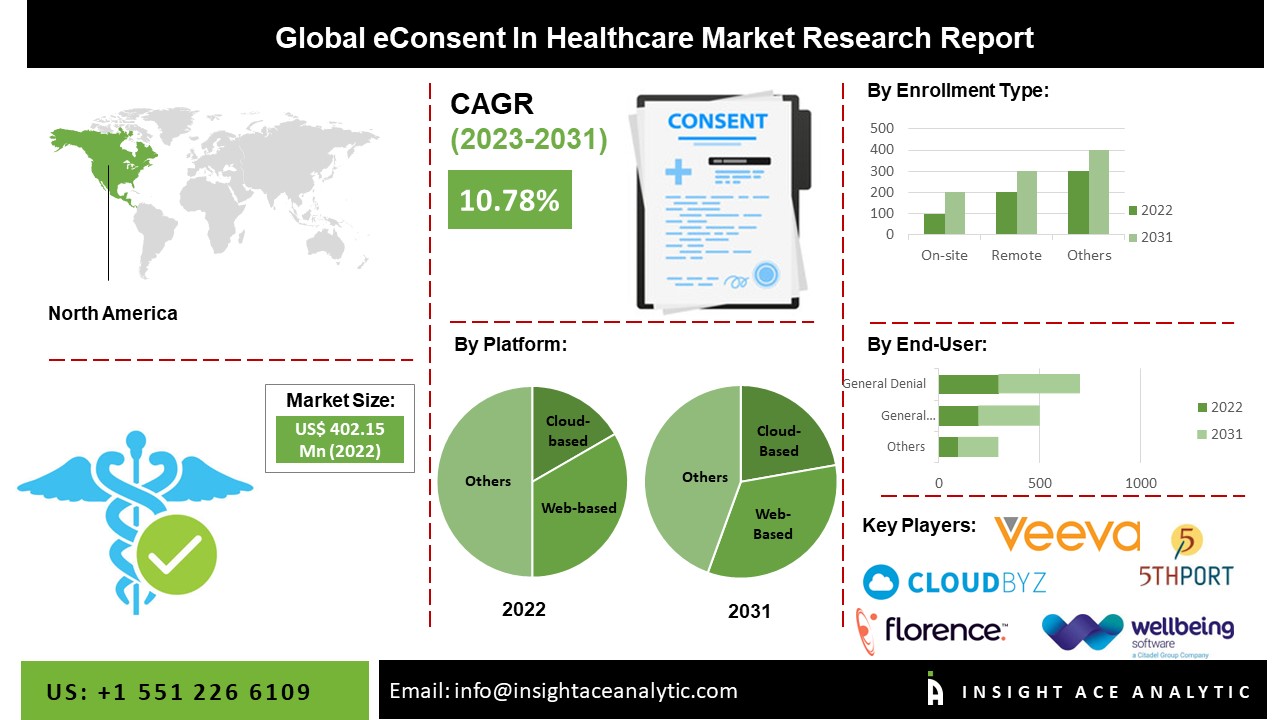 eConsent In Healthcare Market Demand and Future Scope Analysis