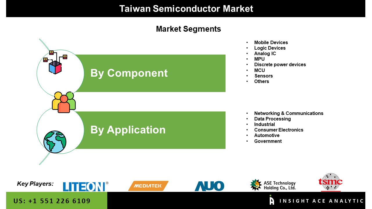 Taiwan Semiconductors Market Scope, Growth, Trends, Forecast to 2031