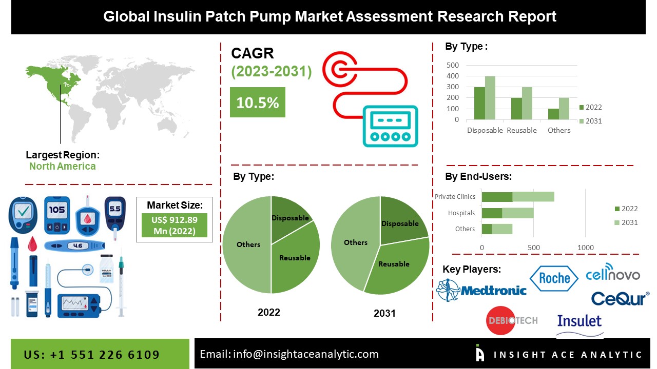 Insulin Patch Pump Market Share, Size, Growth and Forecast to 2031
