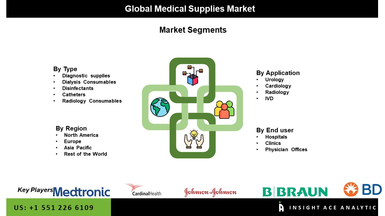 Medical Supplies Market Demand, Scope, Trends and Forecast to 2031