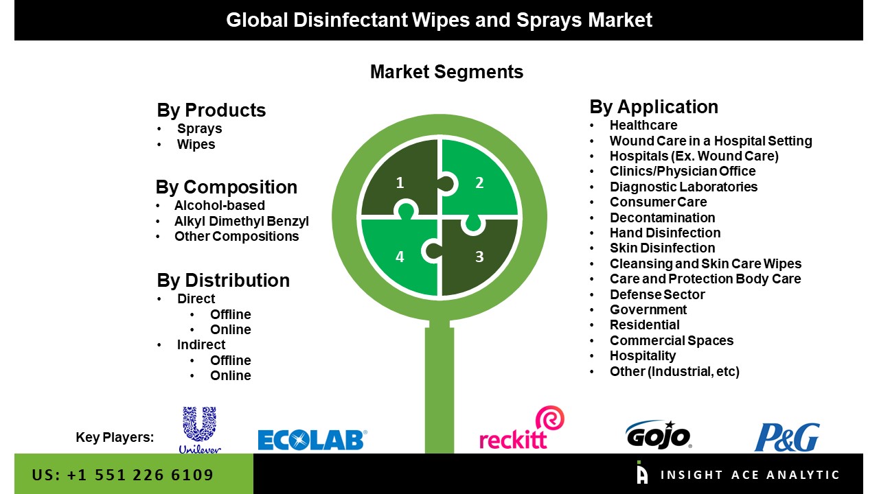 Disinfectant Wipes and Sprays Market Share, Size, Growth and Forecast