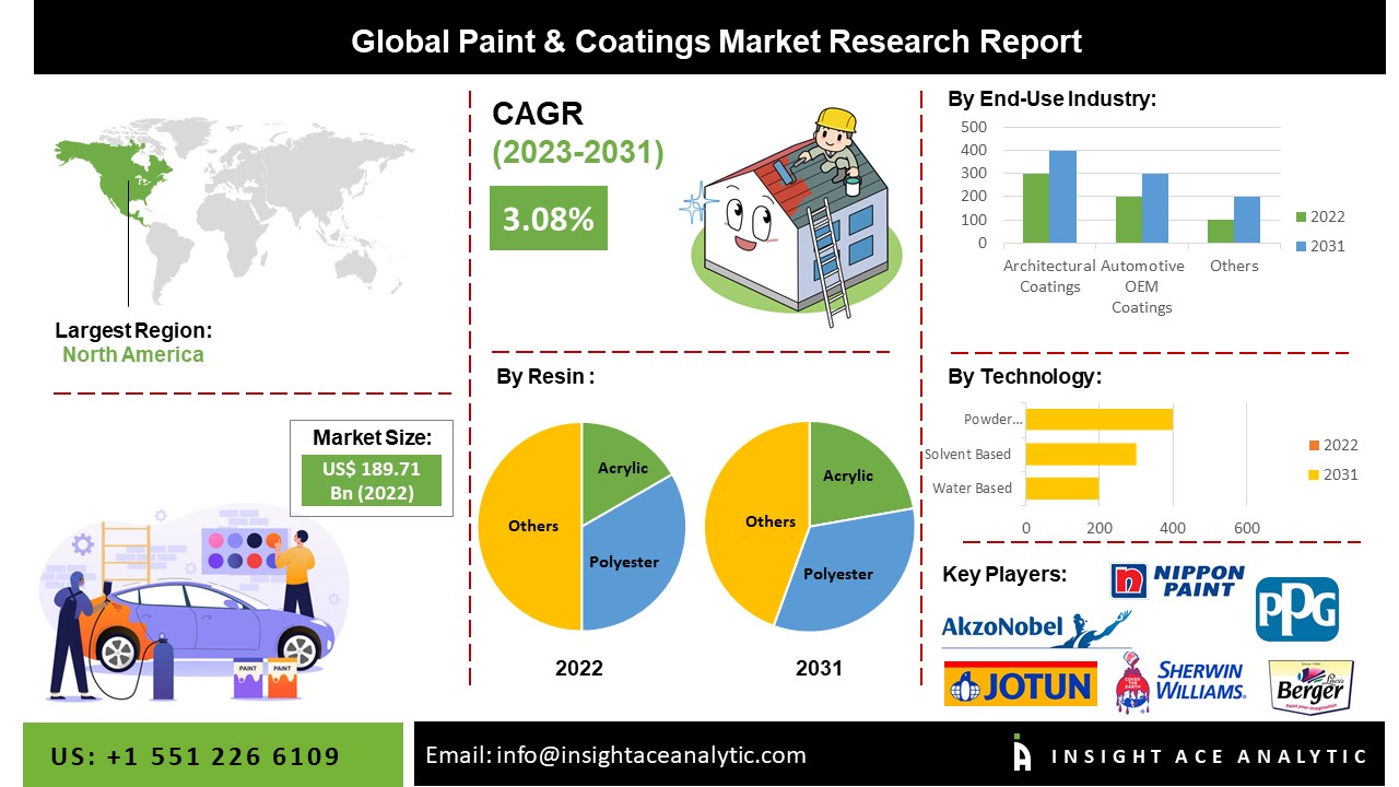Paint And Coating Market Growth and Latest Trends Study
