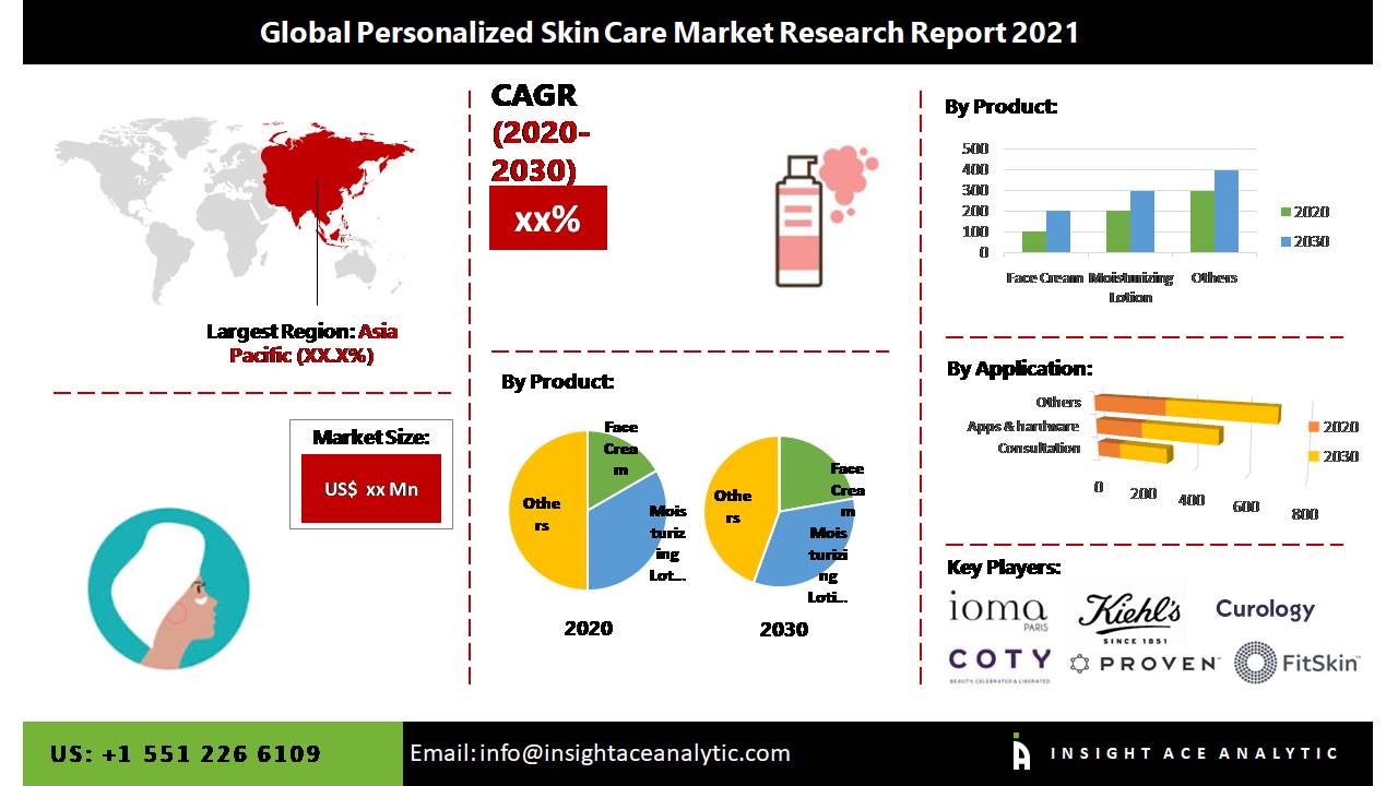 Global Personalized Skin Care Market Assessment Industry Analysis