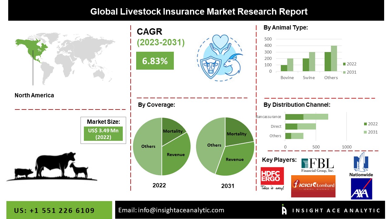 Livestock Insurance Market Latest Trends Analysis Report 2024