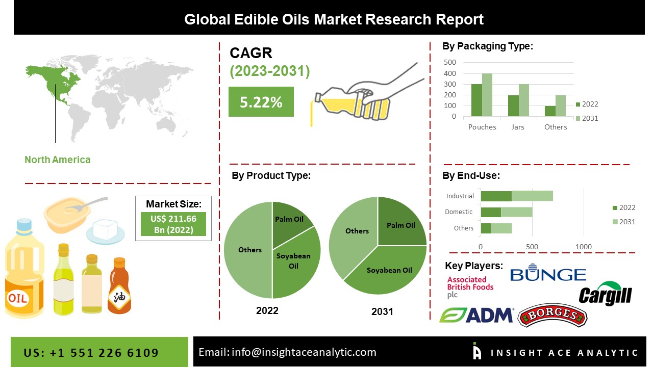 Edible Oils Market Size, Share, Growth and Latest Trends Analysis to 2031