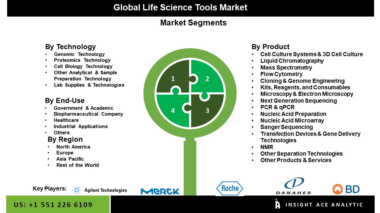 Life Science Tools Market Size, Revenue Share and Forecast to 2031