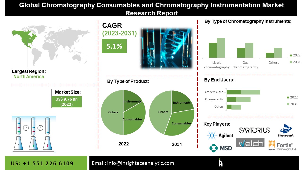 Chromatography Consumables and Chromatography Instrumentation Market