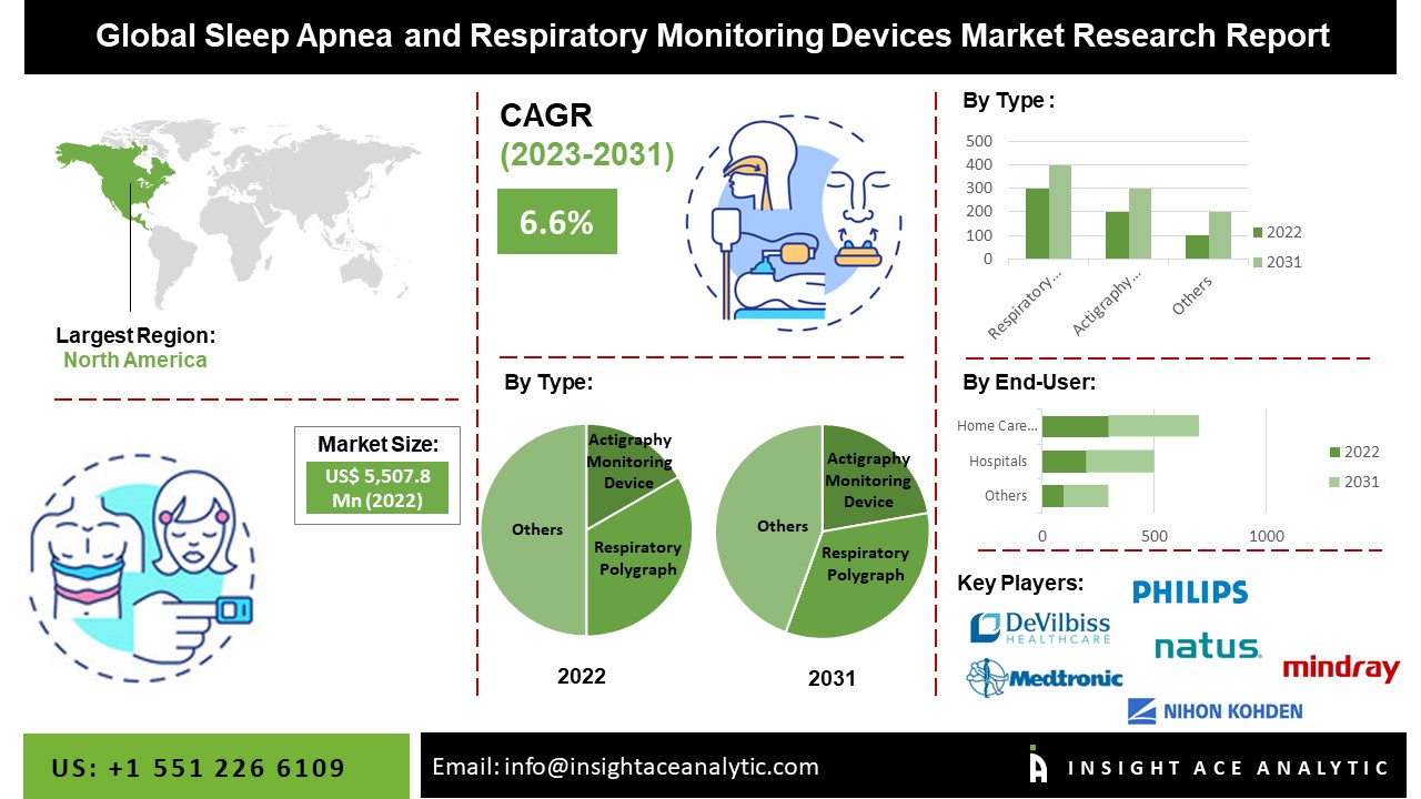 Sleep Apnea and Respiratory Monitoring Devices Market Share, Size