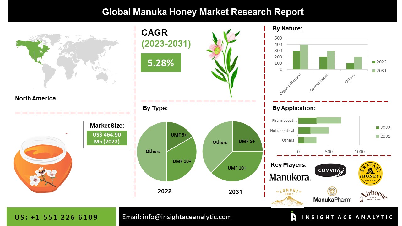 Manuka Honey Market Growth, Size, Share and Future Scope Analysis