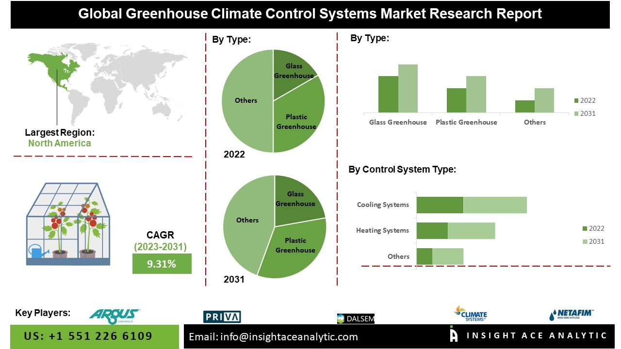 Greenhouse Climate Control Systems Market Study 20232031
