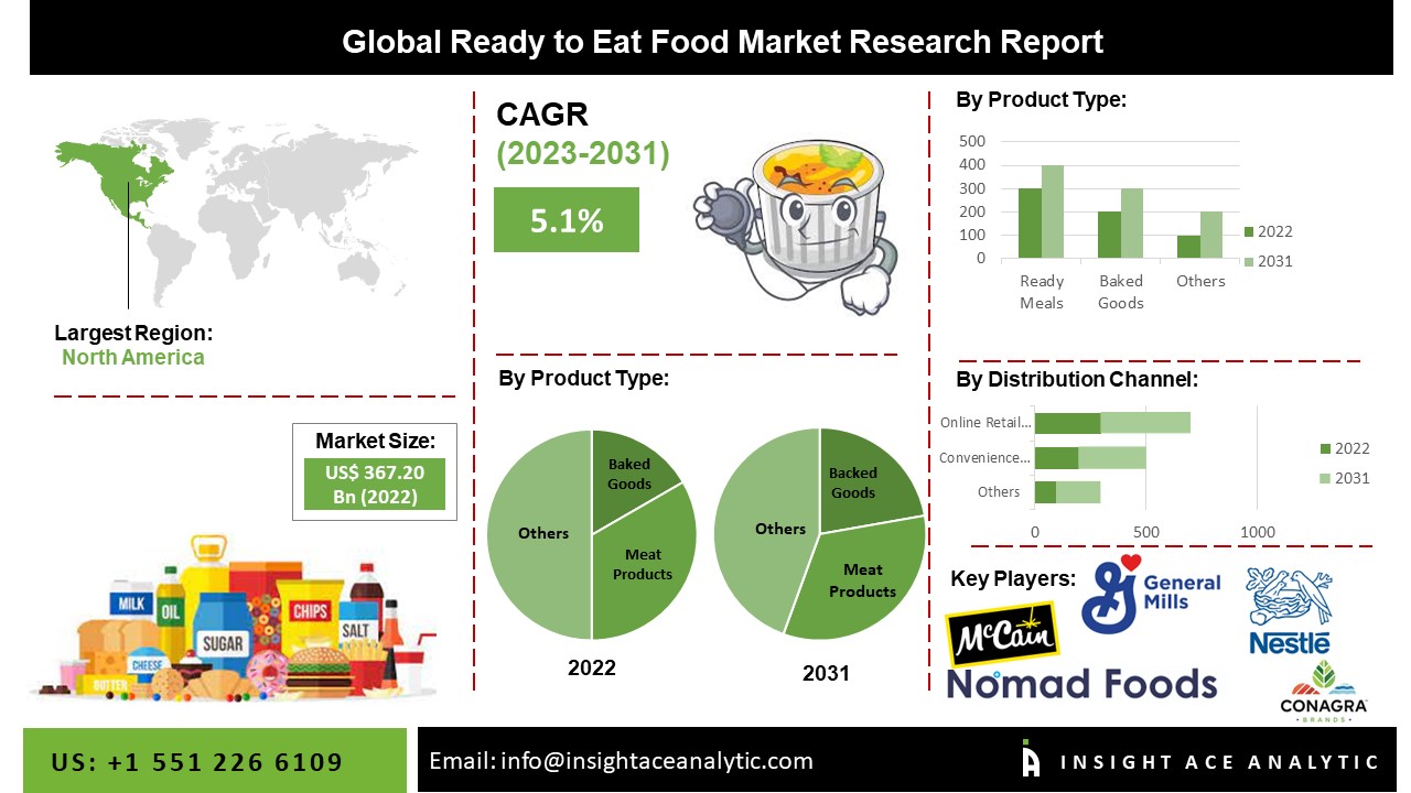 Ready To Eat Food Market Scope, Growth and Latest Trends