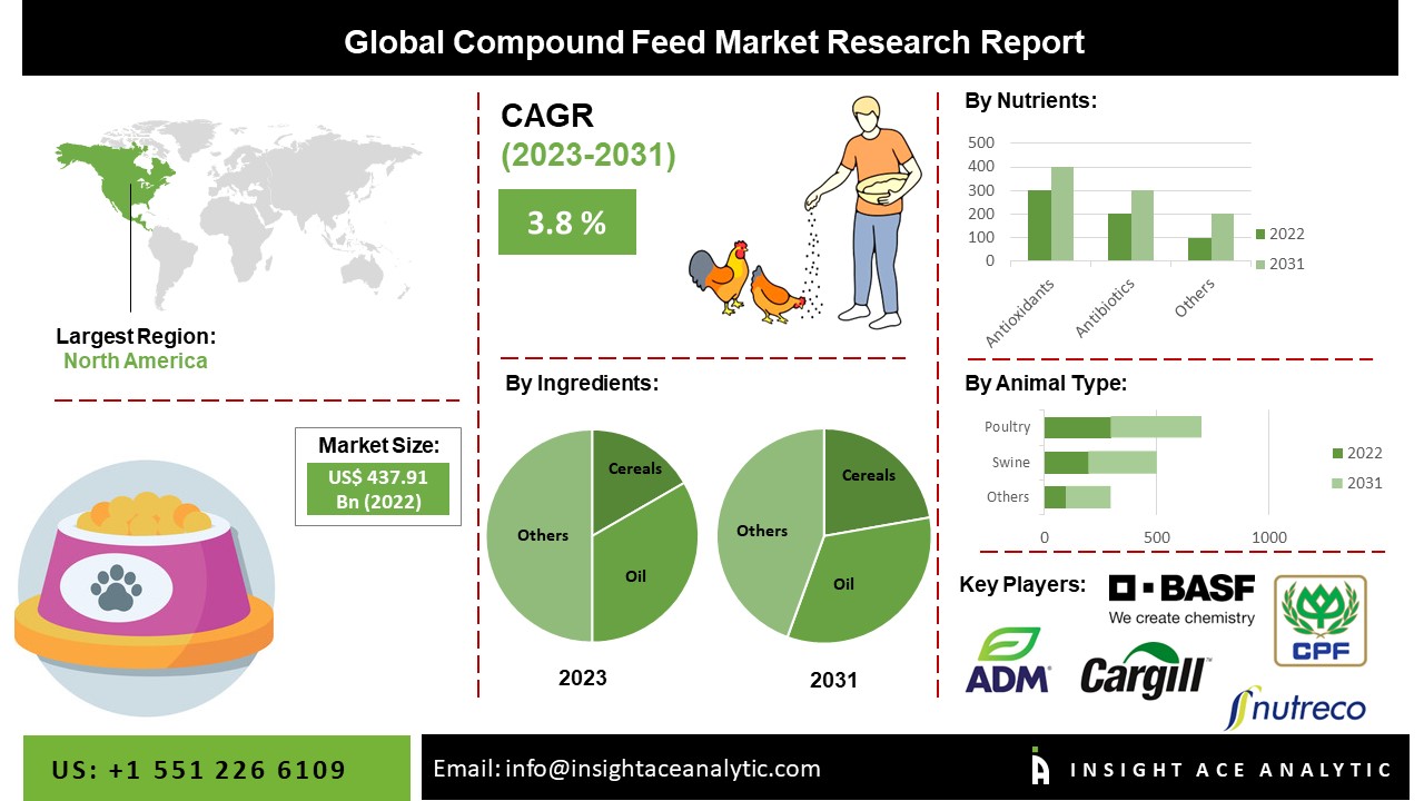 Compound Feed Market Share, Size, Growth and Forecast to 2031