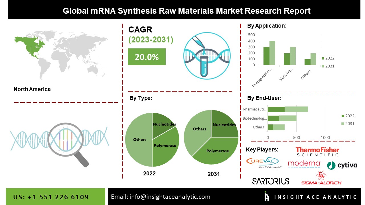 mRNA Synthesis Raw Materials Market Share, Size, Growth and Forecast to