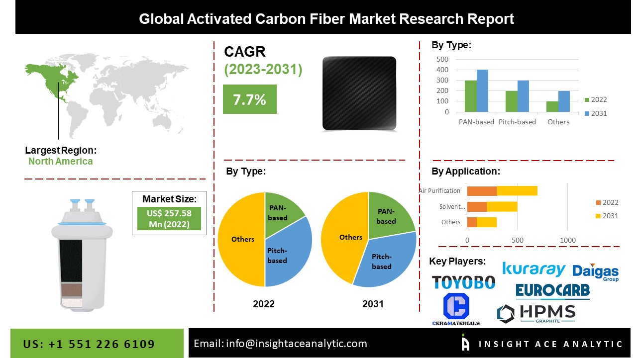 Activated Carbon Fiber Market Size, Scope, Trends and Accurate Forecast