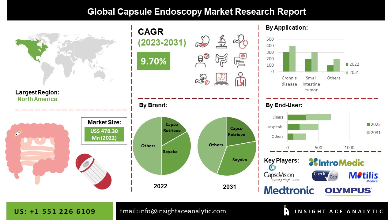 Global Capsule Endoscopy Market
