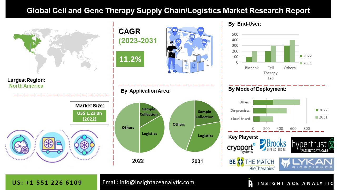 Cell and Gene Therapy Supply Chain Logistics Market Latest Overview Report