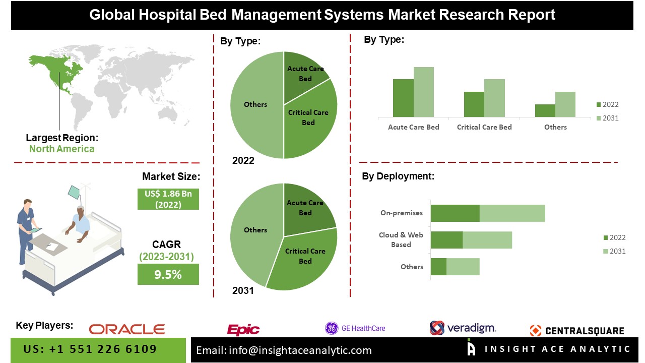Hospital Bed Management Systems Market Exclusive Report 20232031