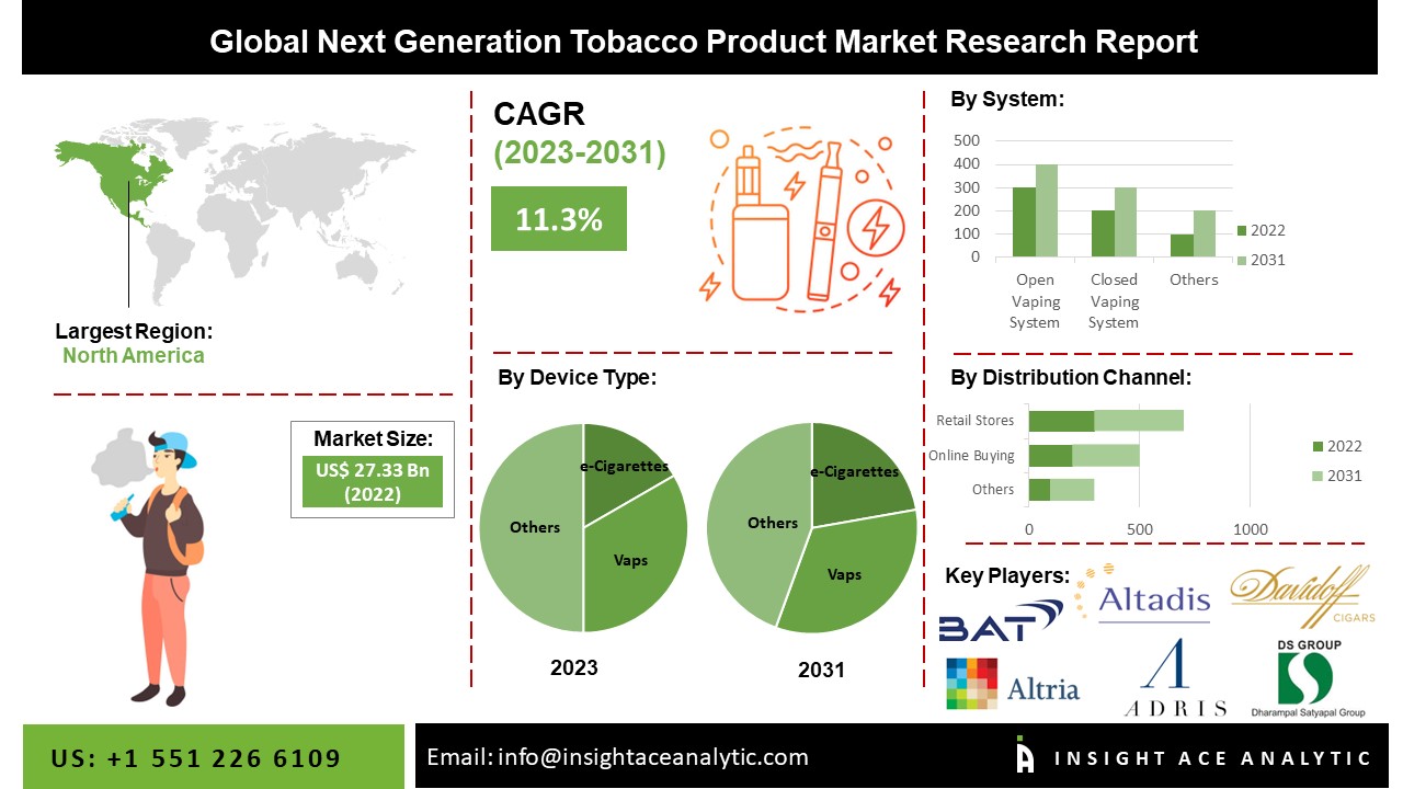 Next Generation Tobacco Product Market Growth in 2024