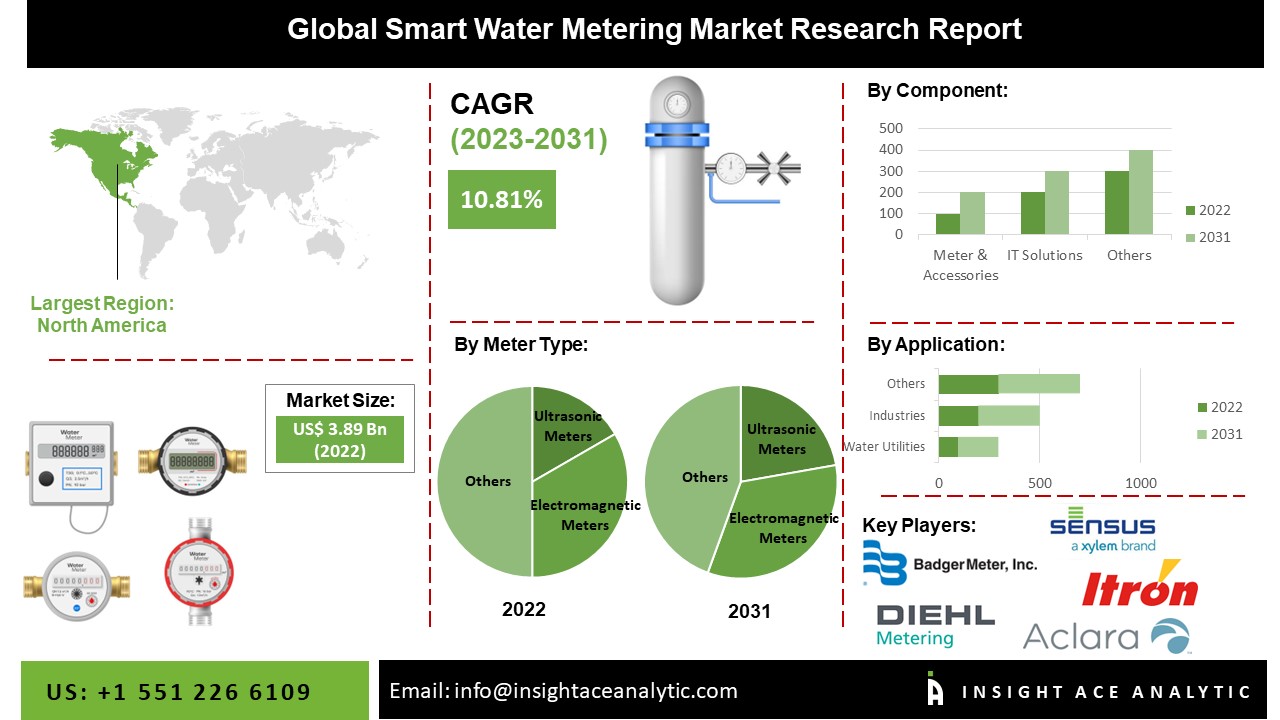 Smart Water Metering Market Size and Latest Trends Analysis