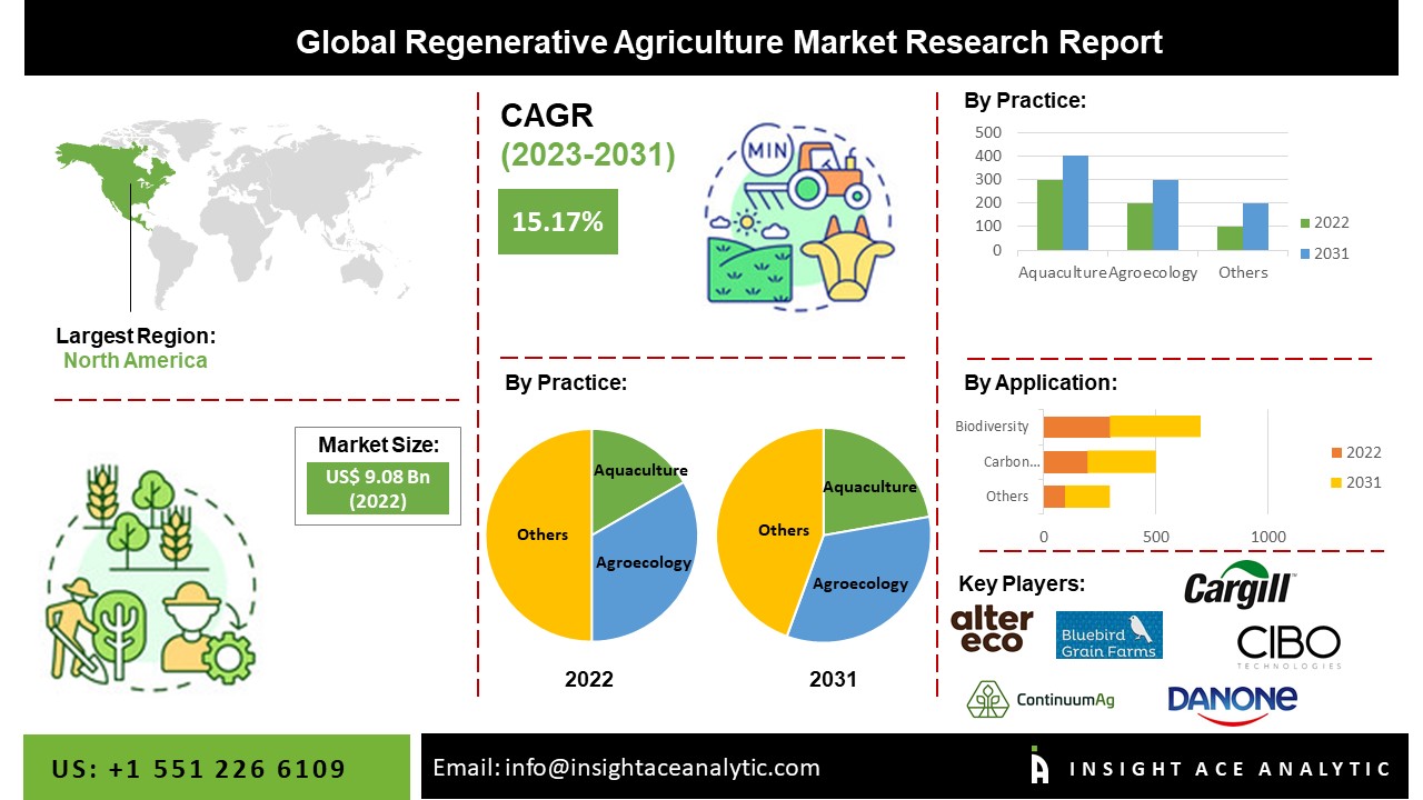 Regenerative Agriculture Market Growth, Scope and Demand Analysis