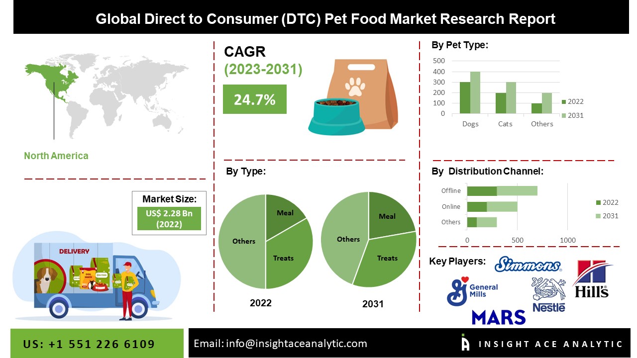 Direct to Consumer (DTC) Pet Food Market Size, Scope and Trends