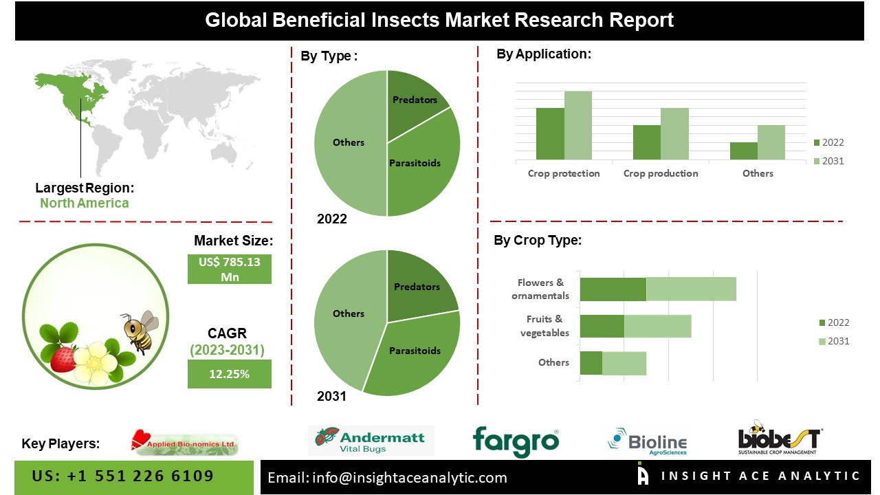 Beneficial Insects Market Latest Trends and Size, Share Analysis