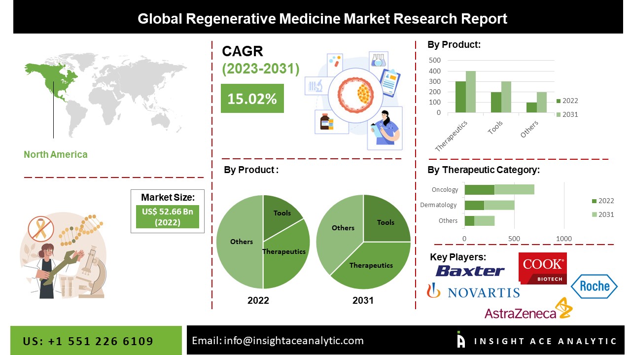Regenerative Medicine Market Size, Scope and Forecast to 2031
