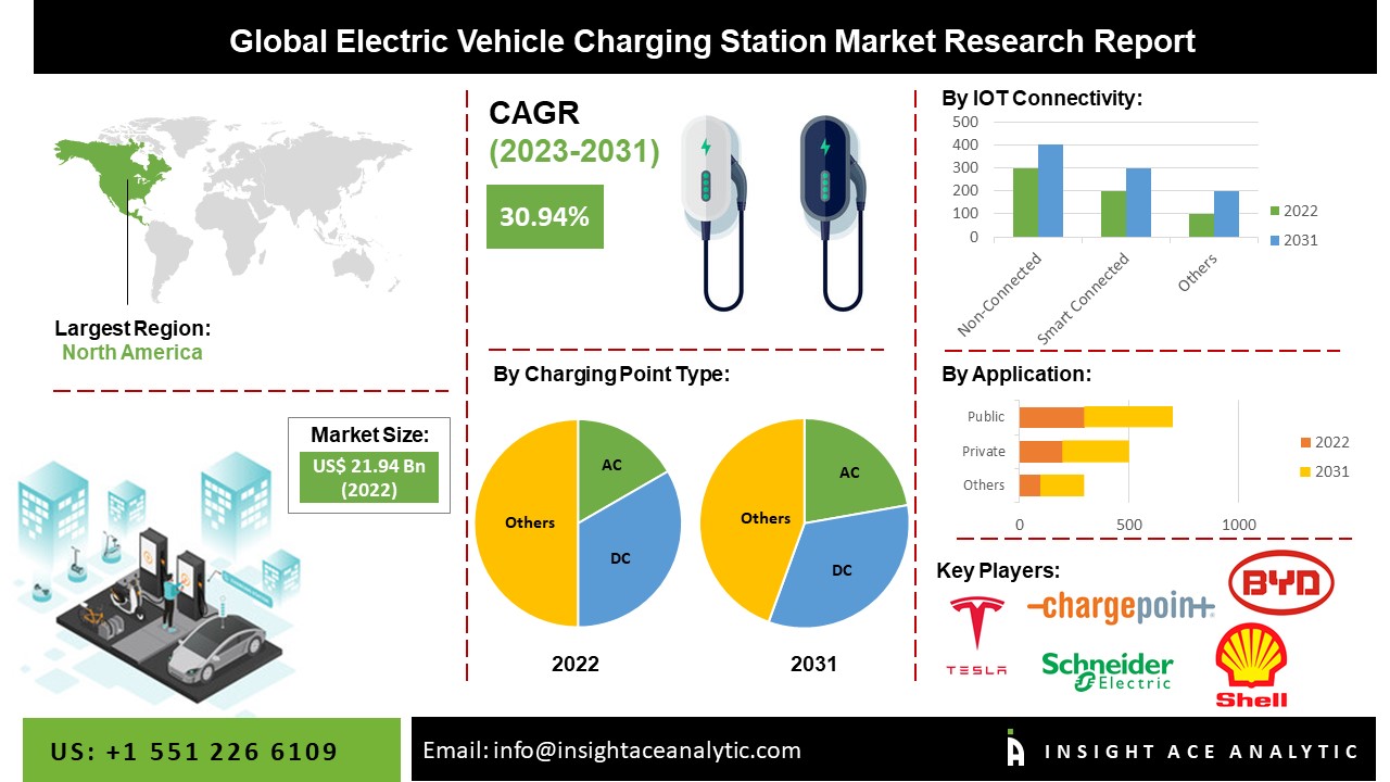 Electric Vehicle Charging Station Market Size, Share and Latest Trends