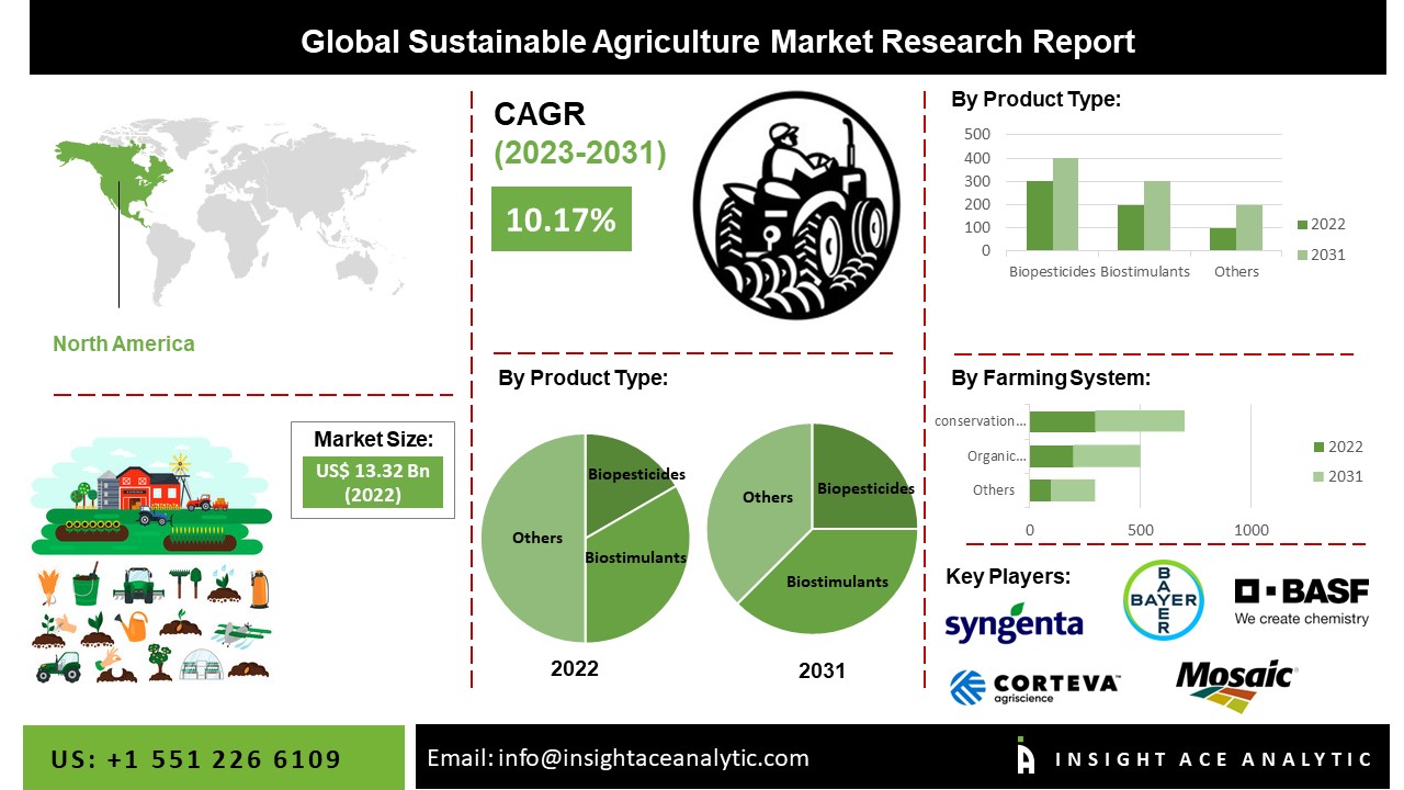 Sustainable Agriculture Market Size, Share, Growth and Latest Trends