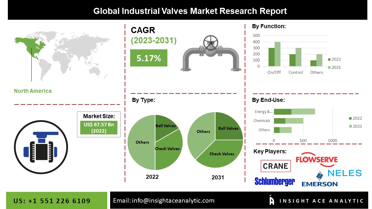 Industrial Valves Market Scope and Growth Opportunities Analysis Study