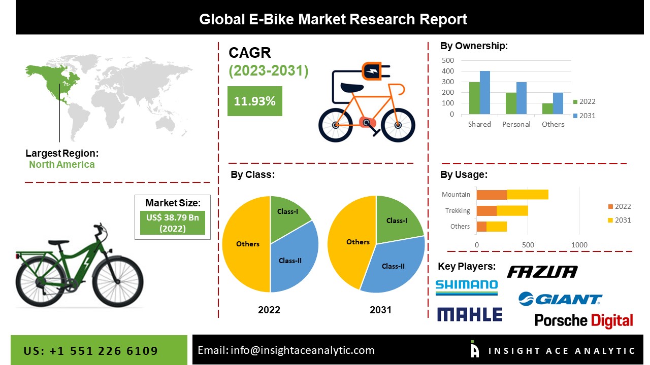 EBike Market Size, Scope, Revenue Share and Forecast to 2031