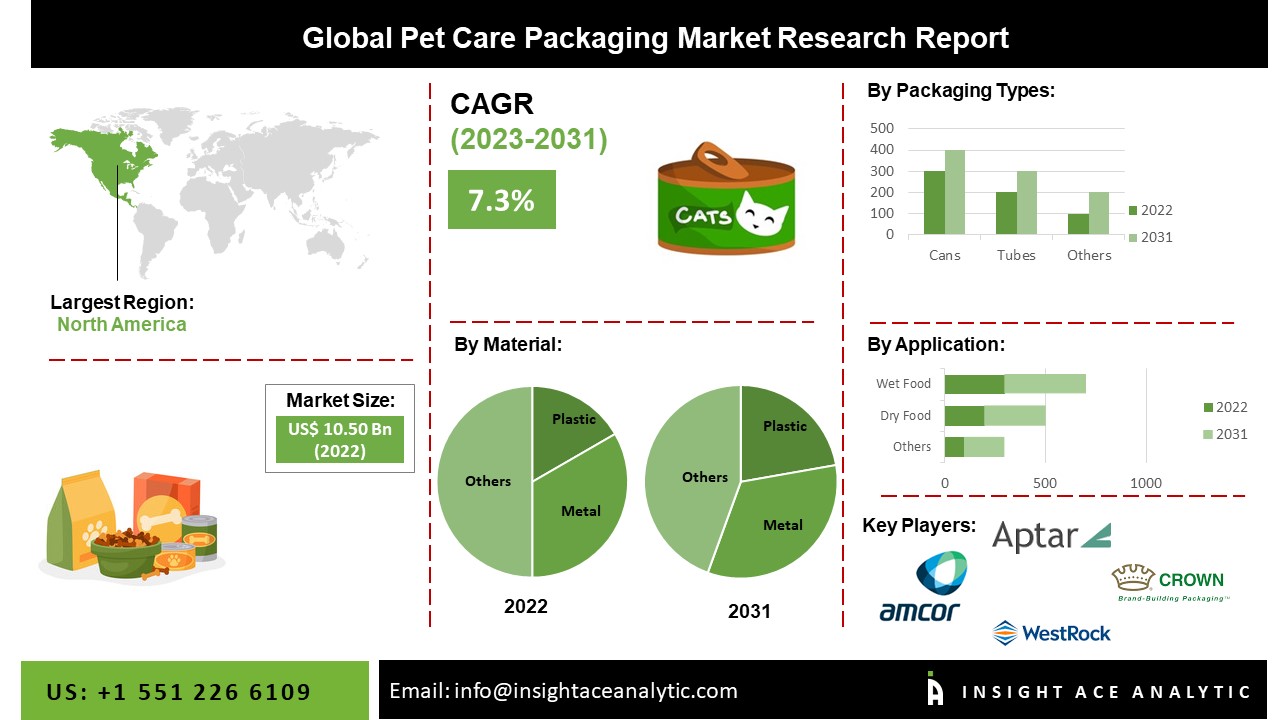 Pet Care Packaging Market Share, Size, Growth, and Forecast to 2031