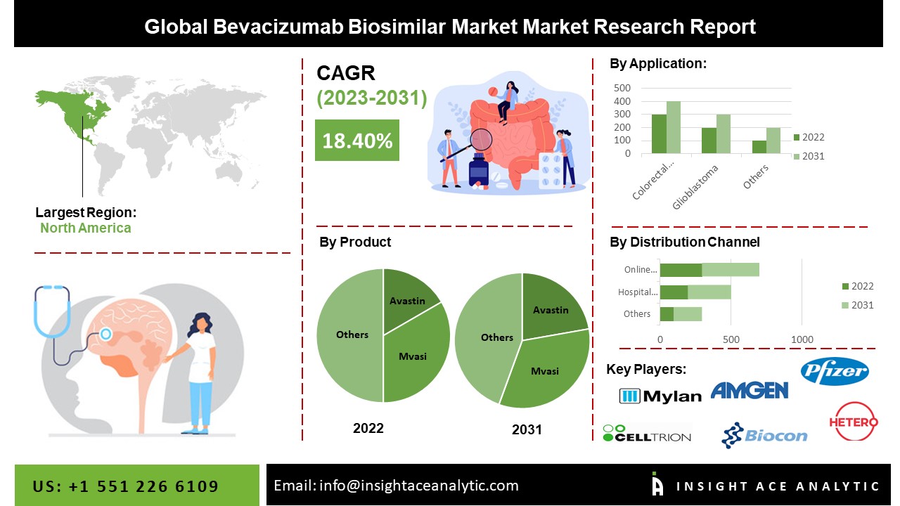 Bevacizumab Biosimilar Market Share, Size, Growth and Forecast to 2031