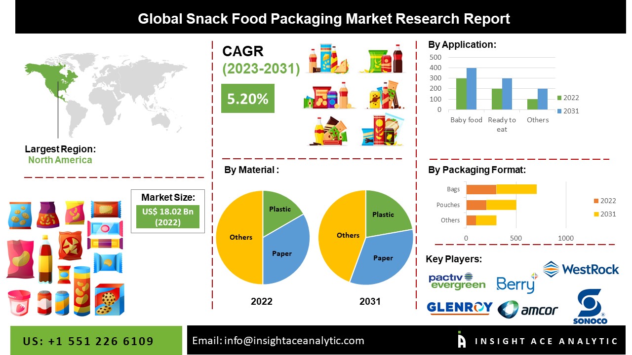 Snack Food Packaging Market Size, Share, Scope and Forecast to 2031