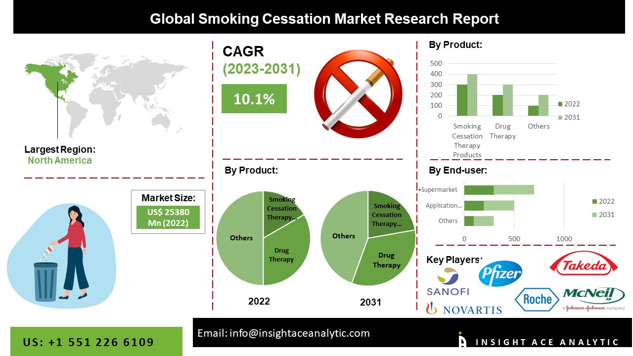 Smoking Cession Market Deep Analysis Report 20242031