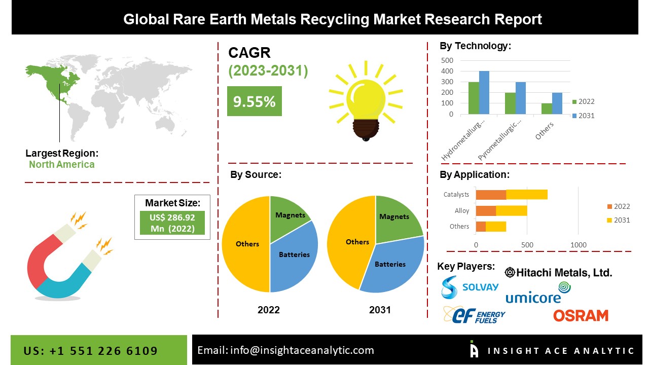 Rare Earth Metals Recycling Market Size, Share, Growth and Scope