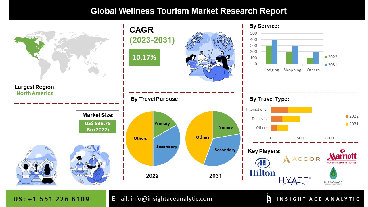 Wellness Tourism Market Size, Scope and Forecast to 2031 Detailed