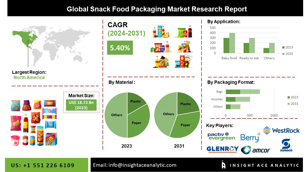 Snack Food Packaging Market Size, Share, Scope and Forecast to 2031