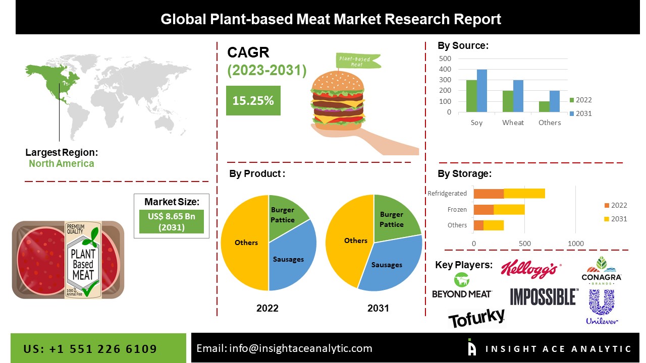 Plantbased Meat Market Size, Scope and Growth Opportunities Analysis