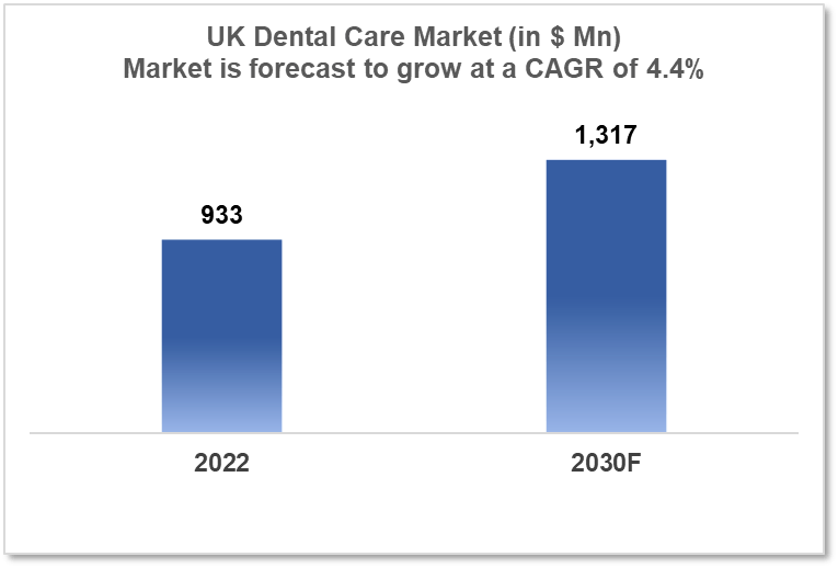 UK Dental Care Market Analysis Report 2022 to 2030