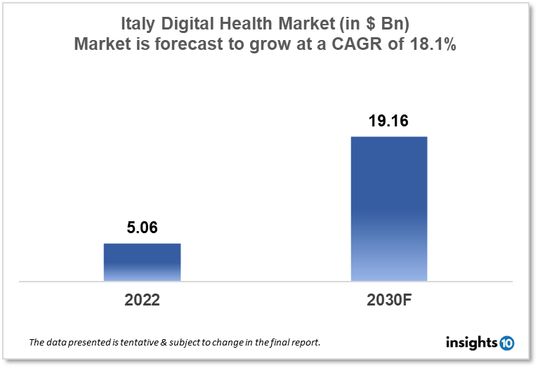 Italy Digital Health Market Analysis Report 2022 to 2030