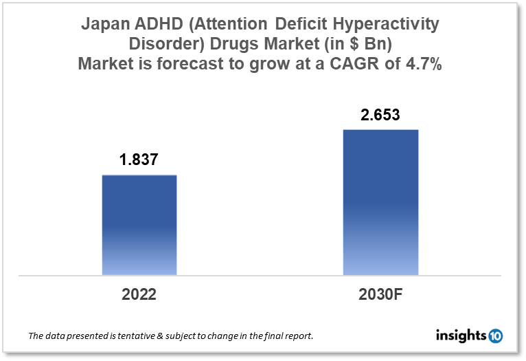 Japan ADHD Drugs Market Analysis Report 2022 to 2030