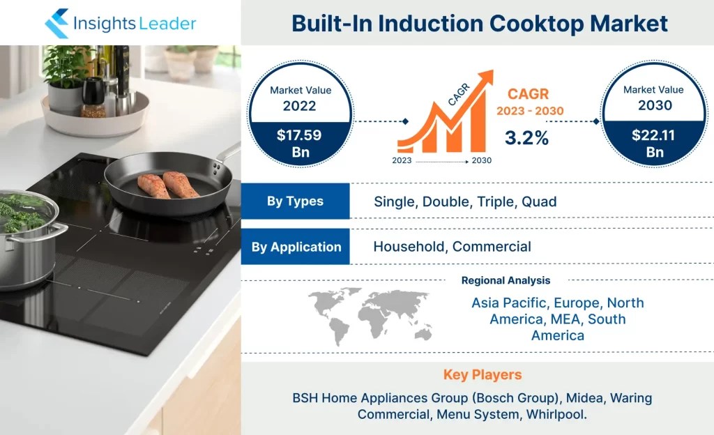 BuiltIn Induction Cooktop Market Size USD 22.11 Bn by 2030