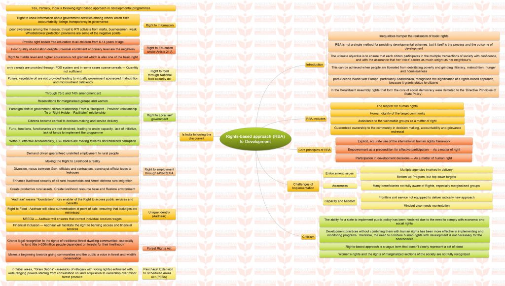 Insights MINDMAPS Rights based approach (RBA) to