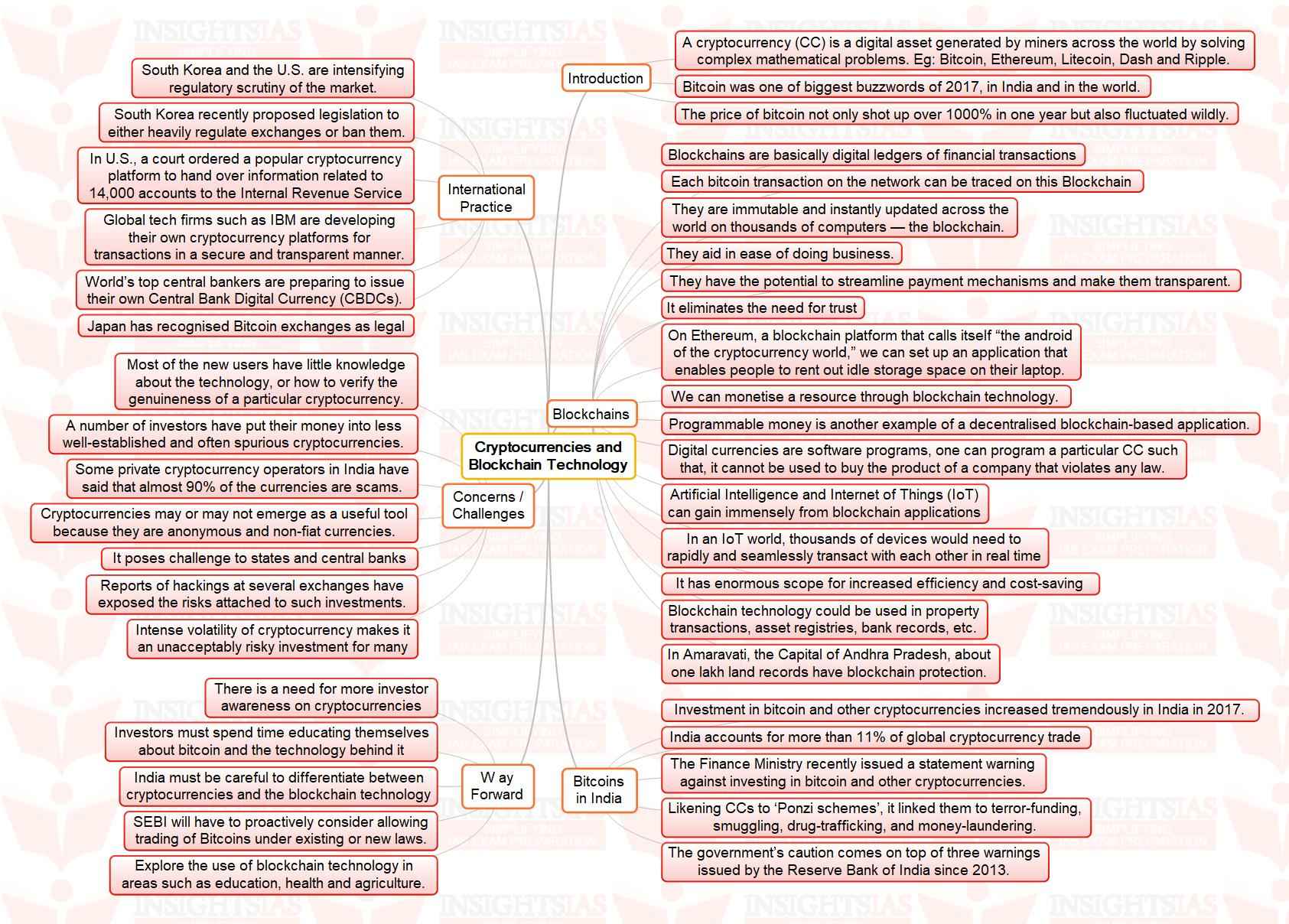 Insights MINDMAPS "Cryptocurrencies and Blockchain
