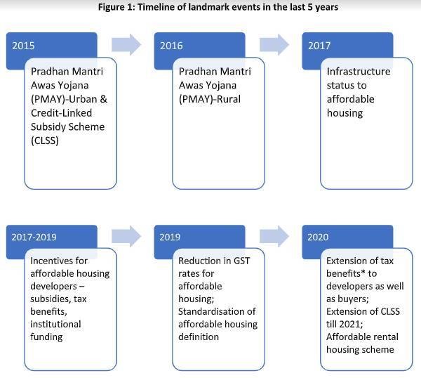 Affordable housing in Urban India INSIGHTS IAS Simplifying UPSC IAS
