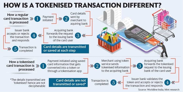 What is tokenisation and why has RBI issued new guidelines? INSIGHTSIAS